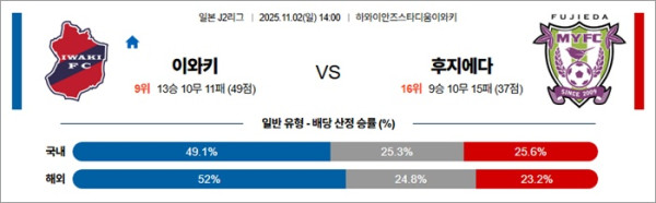11월 02일 J2리그 이와키 vs 후지에다 11월 02일 J2리그 이와키 vs 후지에다
